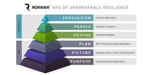6P Hierarchy of Unbreakable Resilience